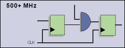 Figure 2. Internal performance &#8211; Register to Gate to Register 